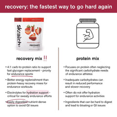 Skratch Labs Recovery probiotics graphic illustrating digestion support
