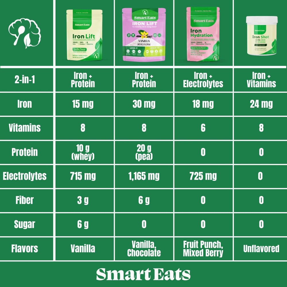 USA-made Smart Eats Iron Powder packaging on display
