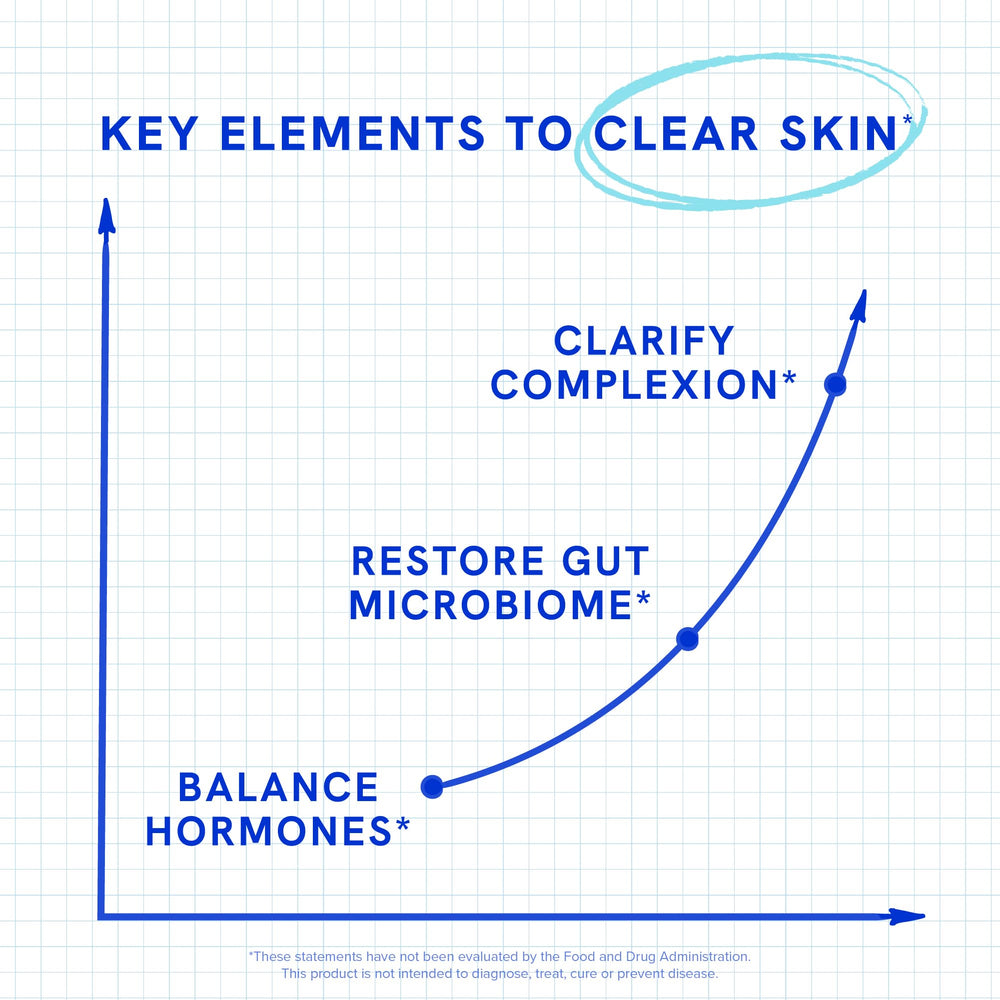 SMNutrition Clear Skin packaging box showcasing 180-pill supply and Third-Party tested quality.
