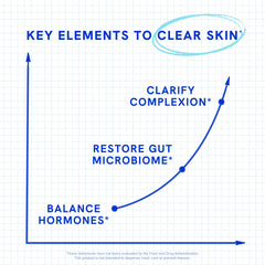 SMNutrition Clear Skin packaging box showcasing 180-pill supply and Third-Party tested quality.