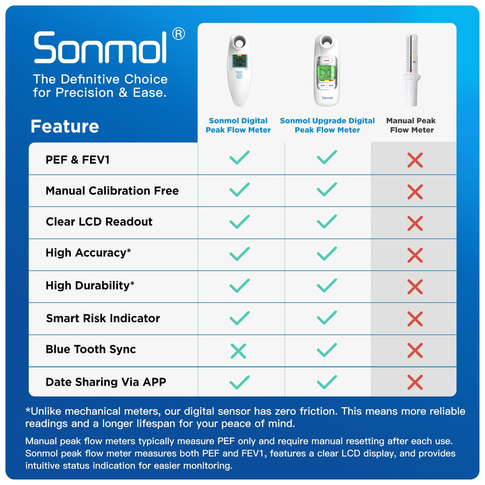 Close-up of Sonmol Peak Flow Meter reading display for PEF and FEV1.