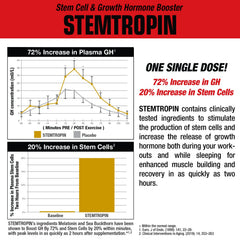 STEMTROPIN night-time usage scene suggesting overnight stem cell and growth factor support