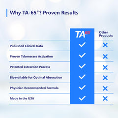 T.A. Sciences TA-65 clinical-data chart suggesting peer-reviewed findings