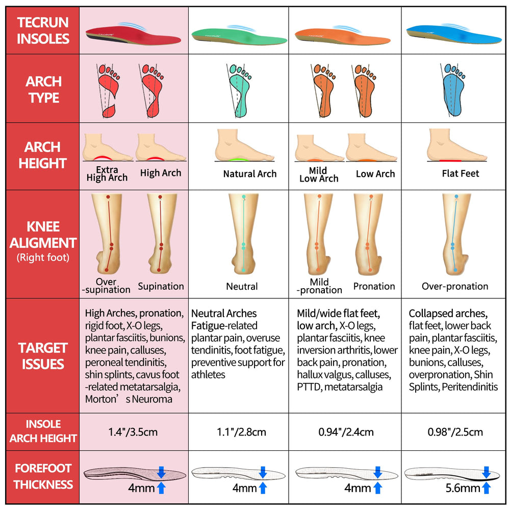 TECRUN insoles slim forefoot design prevents toe crowding