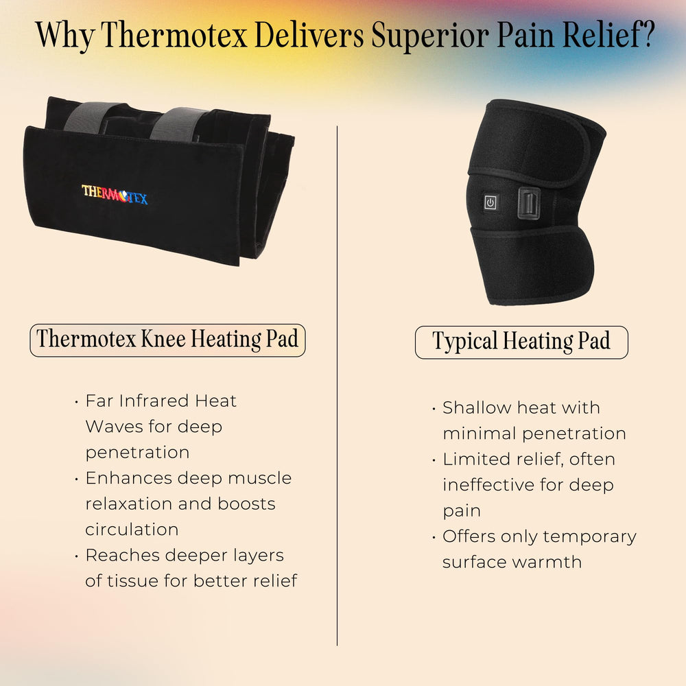 Thermotex knee pad provides deep heat therapy for soothing relief and relaxation.