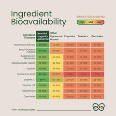 TMW Essential Longevity single sachet ready to mix for on-the-go daily support.