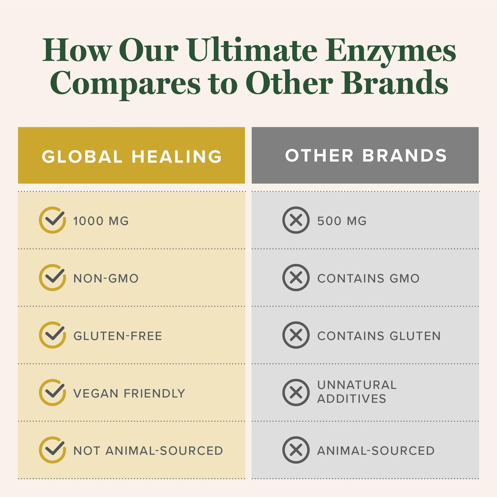 Ultimate Enzymes digestive process graphic showing nutrient breakdown support.