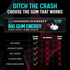 UNCOMMON ELEMENTS BIG GUM ENERGY icy mint gum piece boosts mental sharpness.