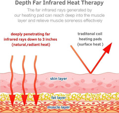 UTK far infrared heating pad in therapy setup, versatile four-therapy combo for comfort.