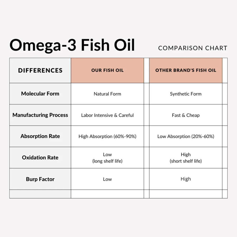 Utzy Naturals Omega-3 EPA-DHA visual highlights high absorption concept.