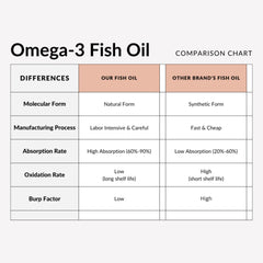 Utzy Naturals Omega-3 EPA-DHA visual highlights high absorption concept.