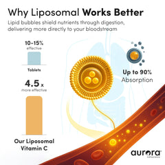 Aurora liposomal vitamin C liquid poured into a glass for quick consumption.