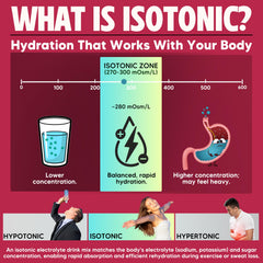 Vitalyte isotonic hydration bottle showing rapid absorption during workouts.