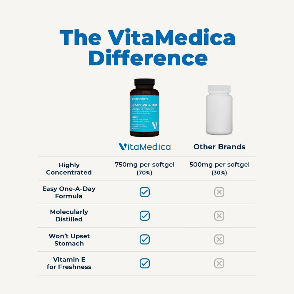 Rigorous purity testing for VitaMedica omega-3 formula.