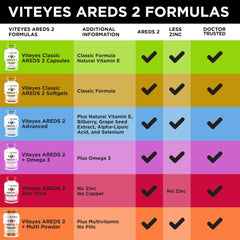 Viteyes AREDS2 Omega-3 bottle on table for daily eye nutrition