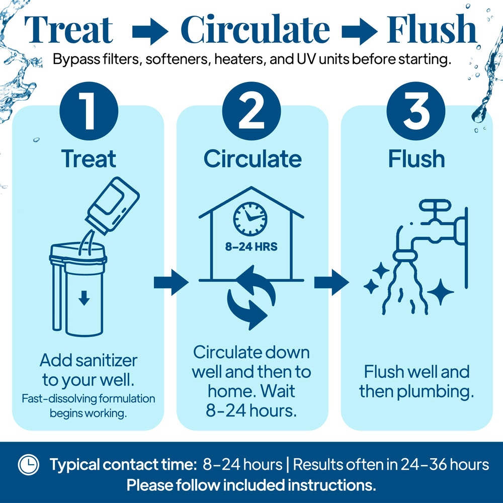 WELL SAFE kit flushes water after treatment.
