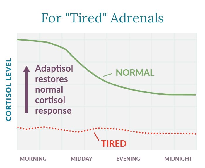 Adaptisol herbal ingredients image communicates traditional herbs backed by science