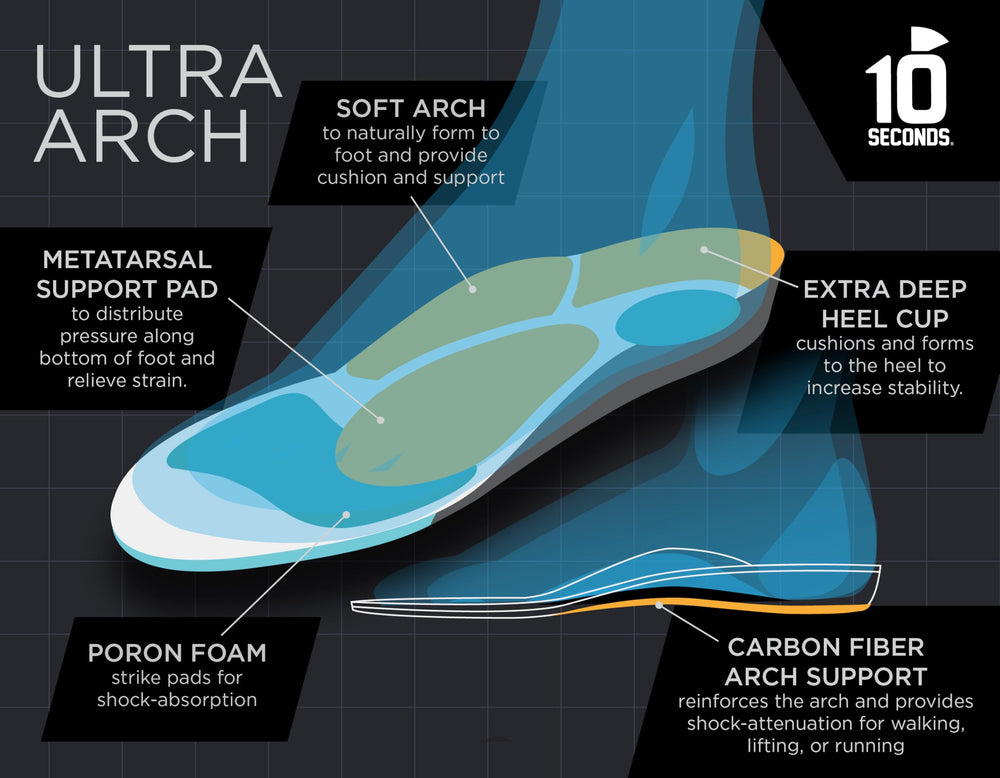 10 Seconds deep heel cup supports stability and Achilles comfort during heel strain