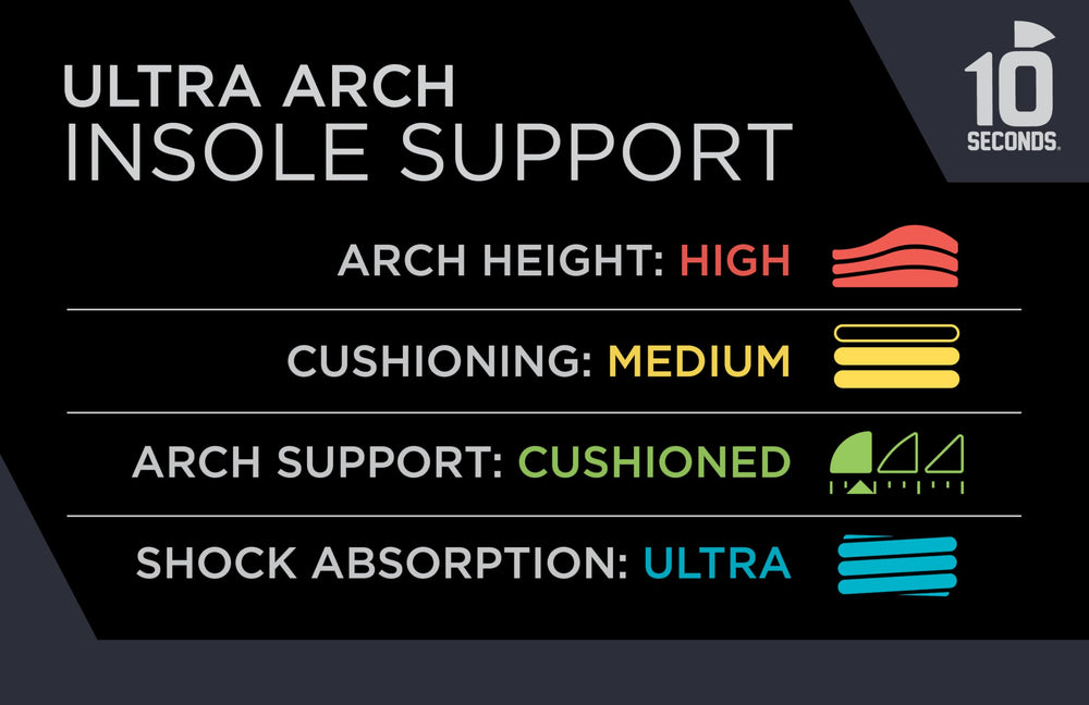 10 Seconds metatarsal pad insole supports the forefoot for comfort during activity