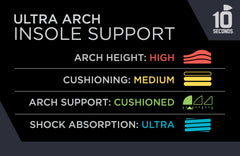 10 Seconds metatarsal pad insole supports the forefoot for comfort during activity
