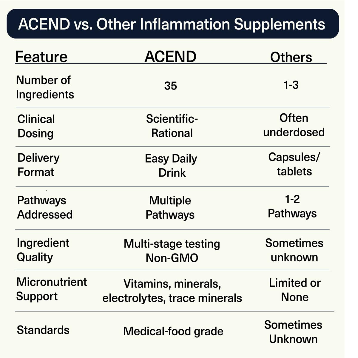 ACEND Non-GMO packaging underscores a clean, science-backed formulation.