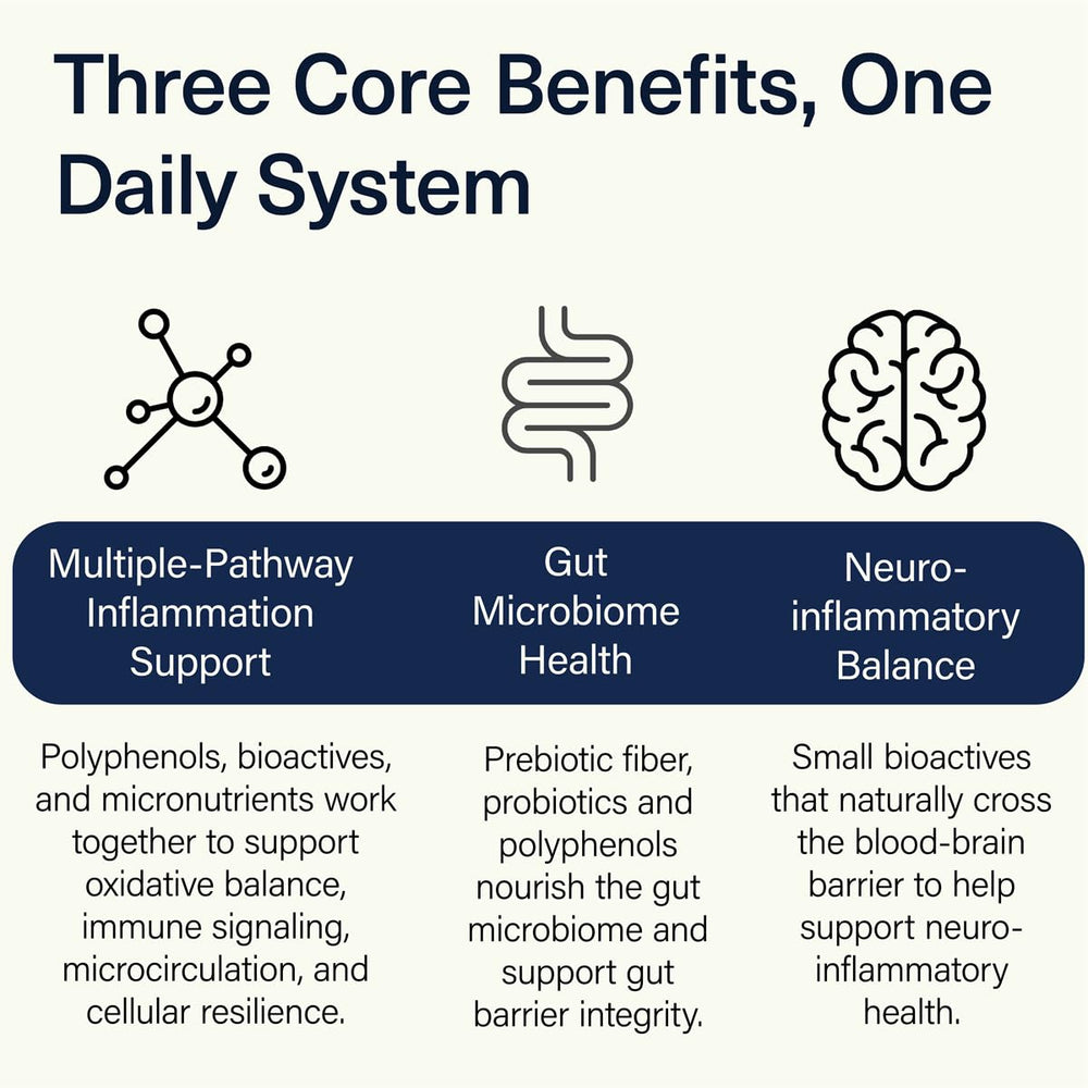 ACEND blend of phytonutrients, prebiotics, and probiotics supports a healthy inflammatory response.