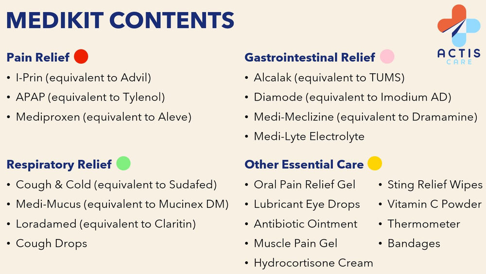 Actis Care MediKit compact, TSA-compliant thermometer and bandages are visible.