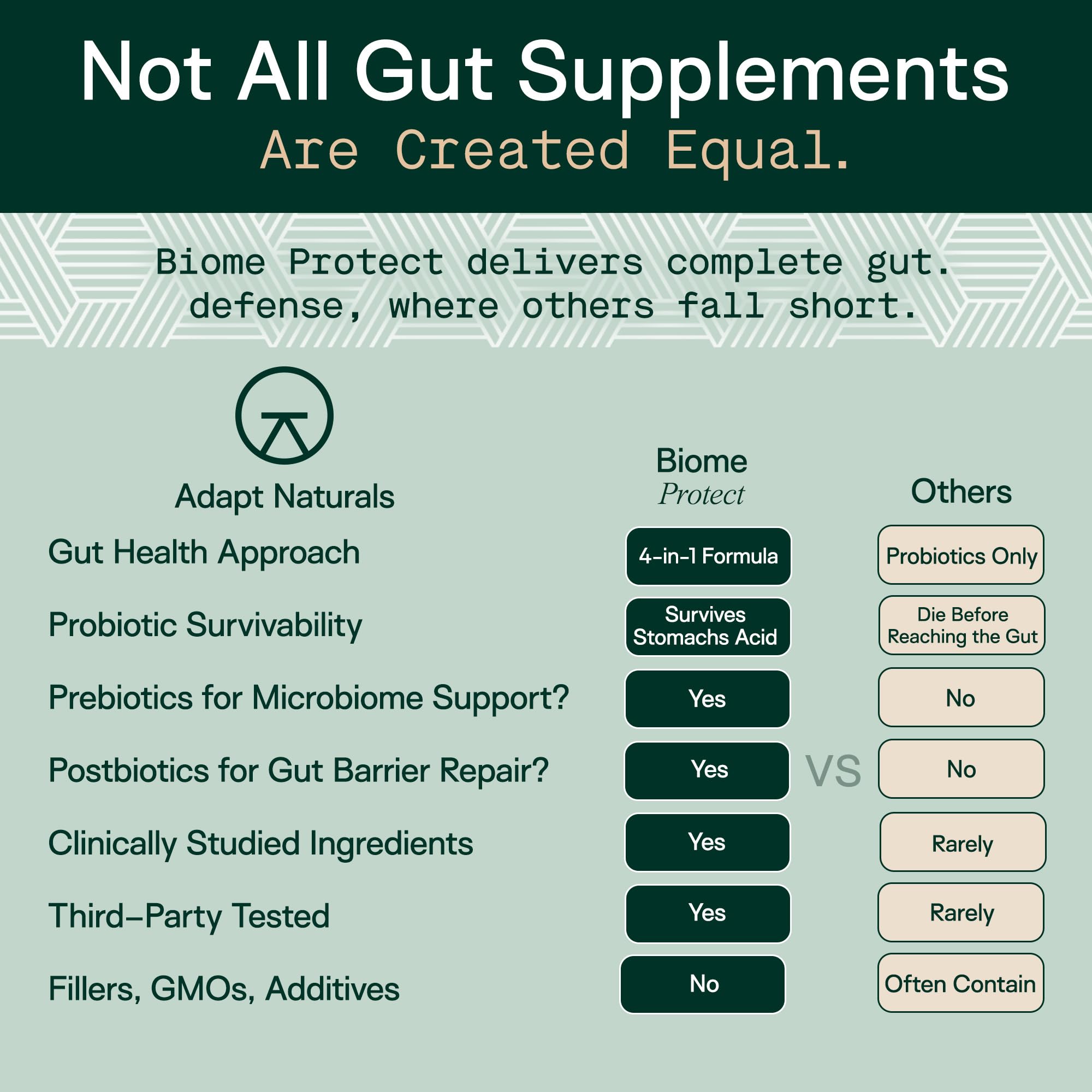 Blend of prebiotics, probiotics, postbiotics and polyphenols in Adapt Naturals.