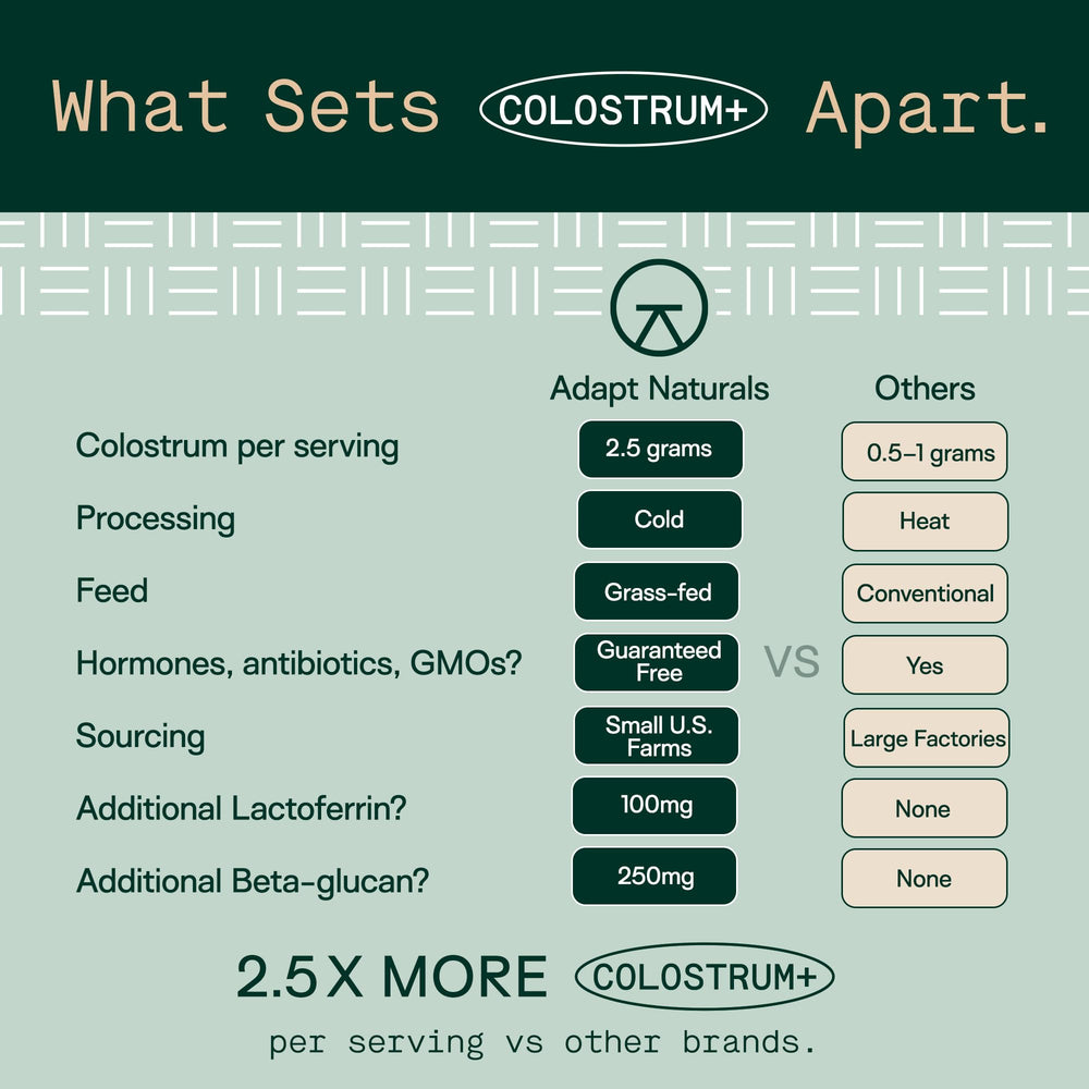 Adapt Naturals Colostrum powder-jar displays 2500 mg per serving.