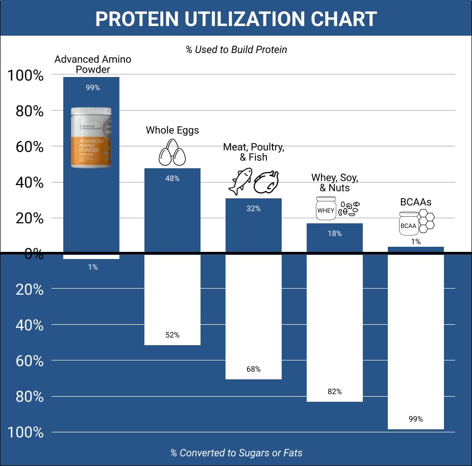 Advanced Amino Powder jar on counter conveys premium sourcing and value