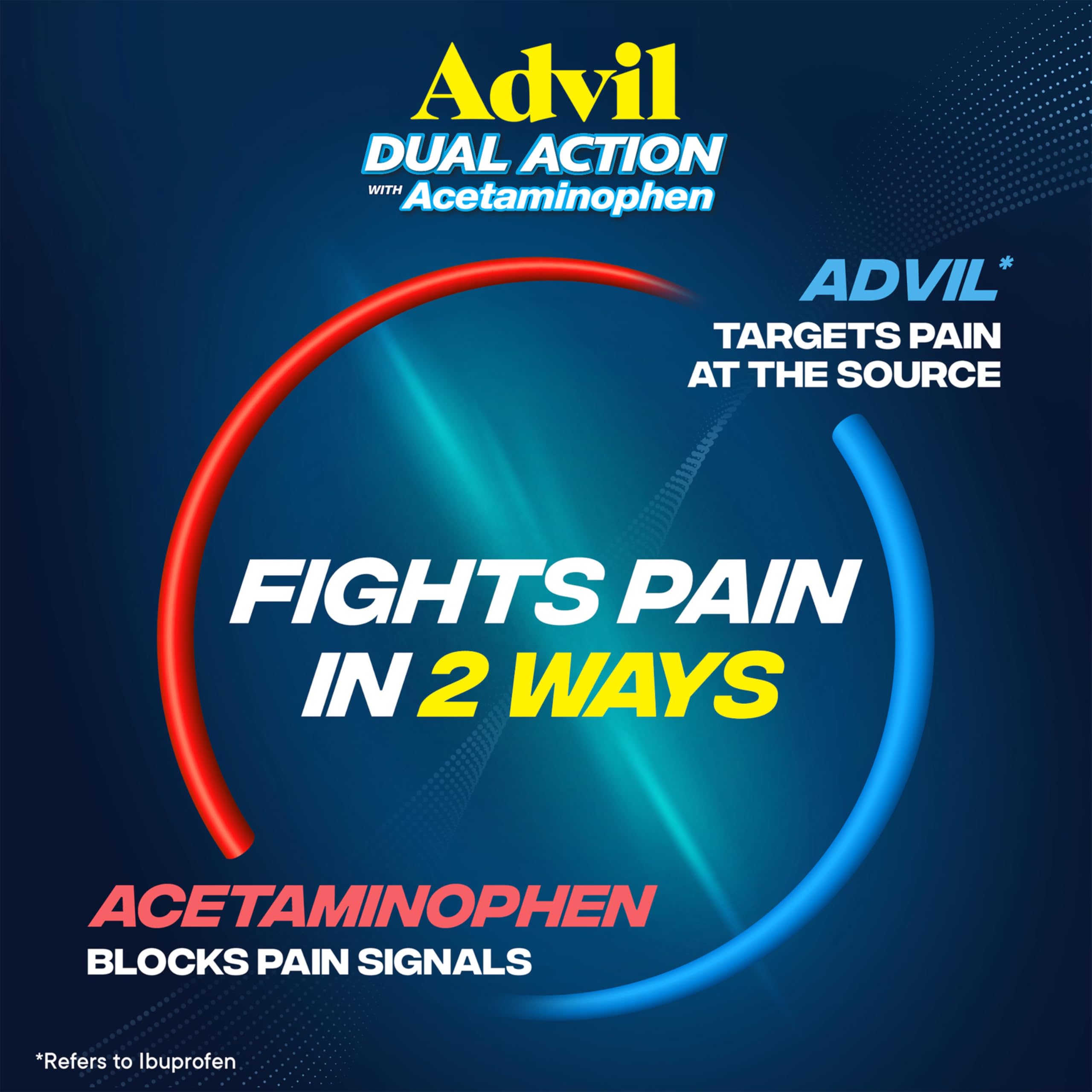 Advil Dual Action ibuprofen and acetaminophen formula relieves multiple pain sources