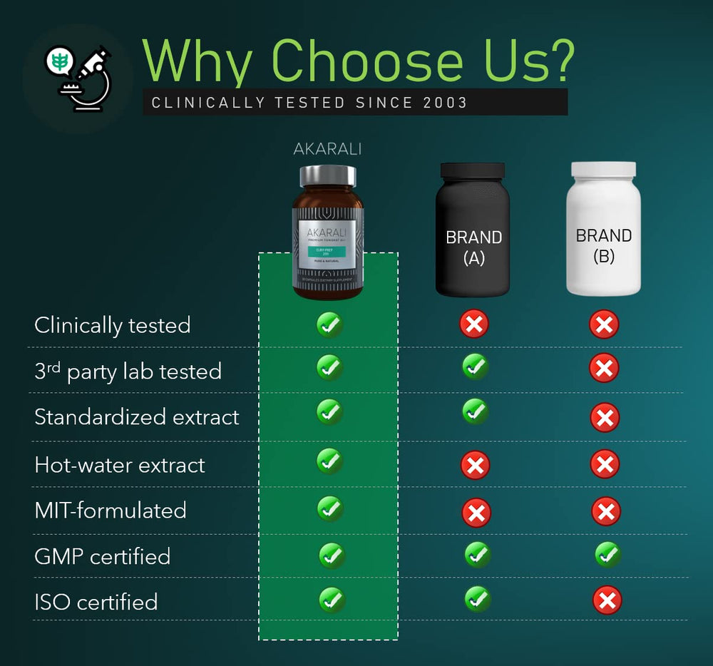 Ingredients list graphic emphasizes 1.5% eurycomanone content