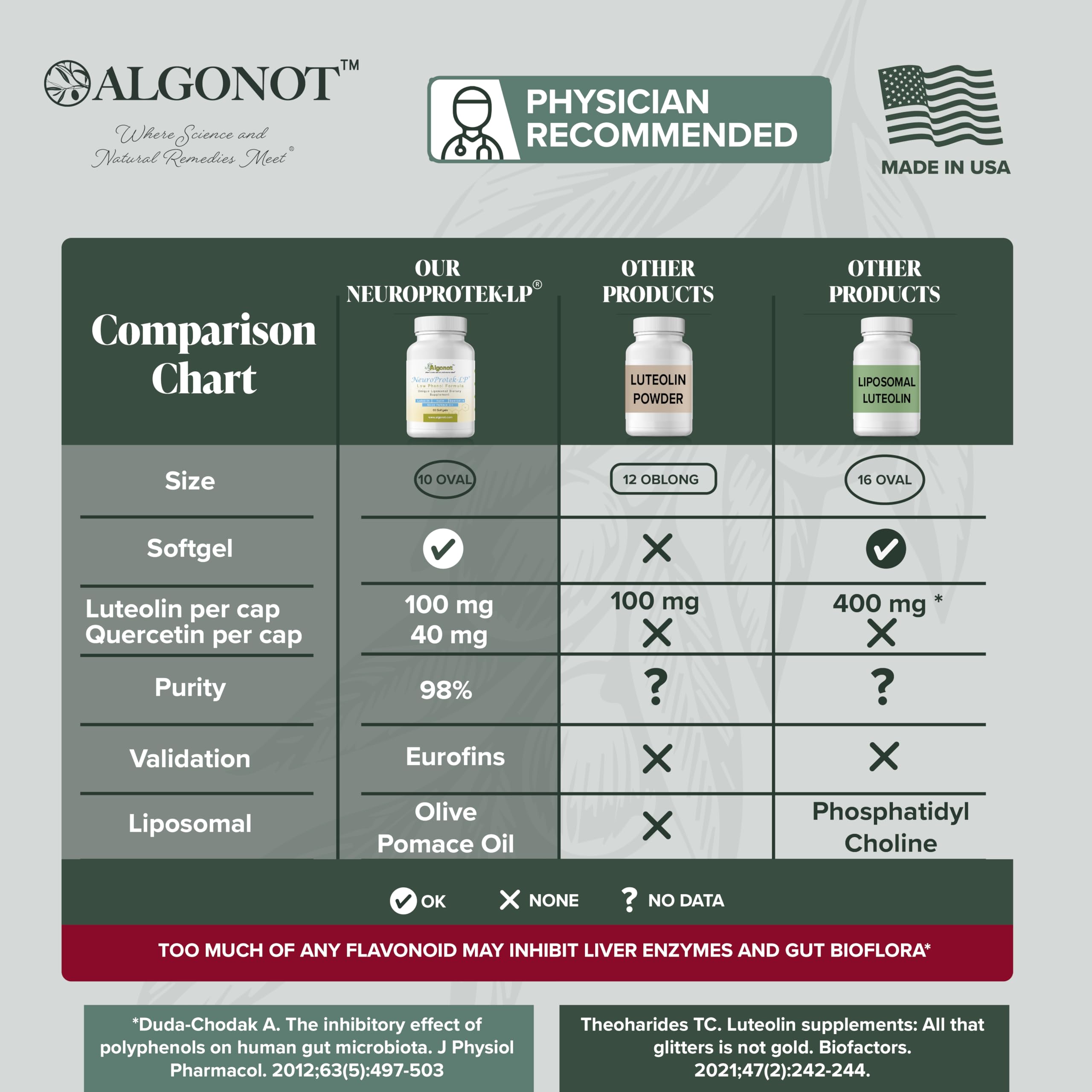 Algonot NeuroProtek Low Phenol dosage chart illustrates weight based dosing