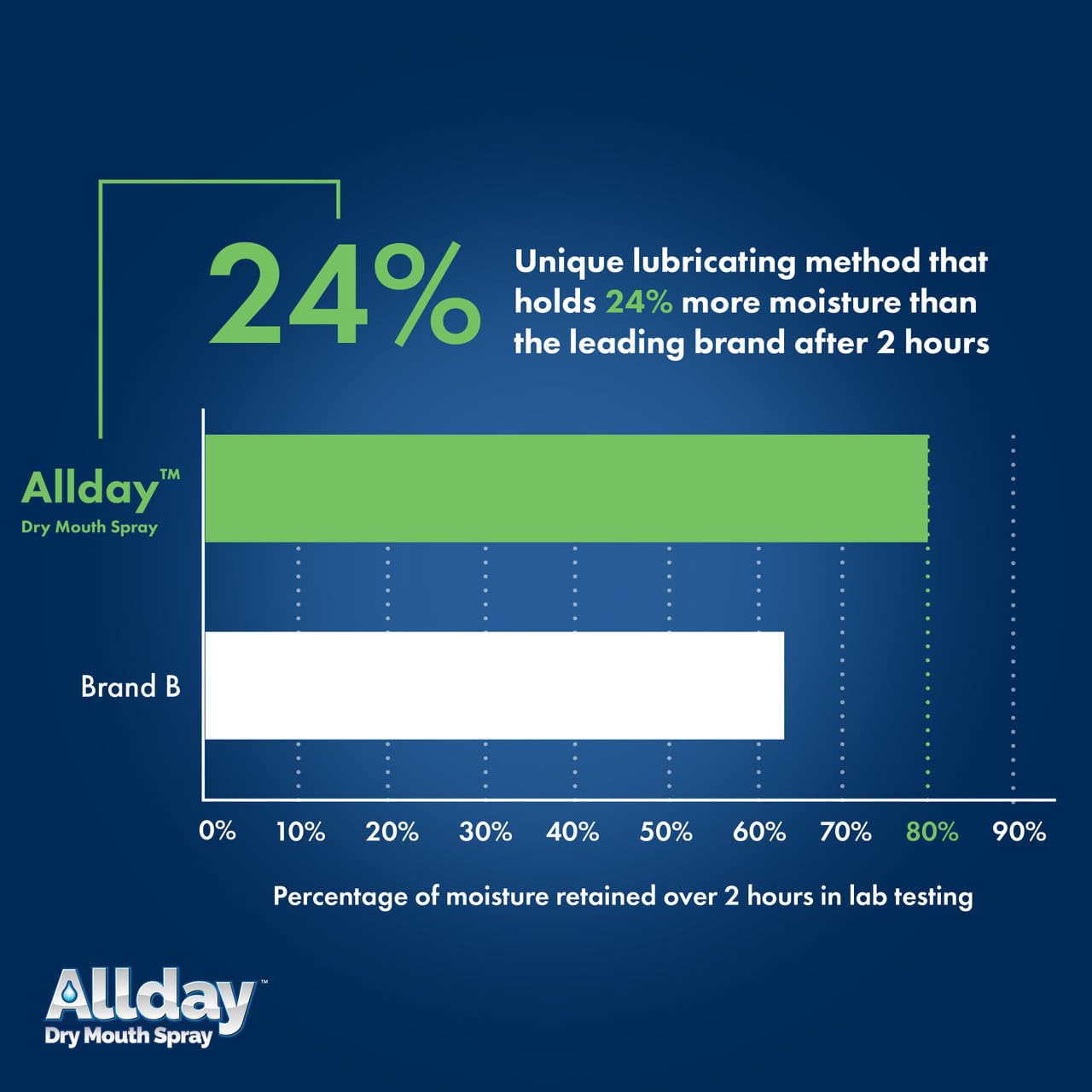 Allday Dry Mouth Spray mint flavor offers refreshing breath on demand.