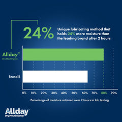 Allday Dry Mouth Spray mint flavor offers refreshing breath on demand.