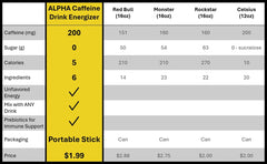 Alpha Caffeine powers workouts with focus and endurance boosts.