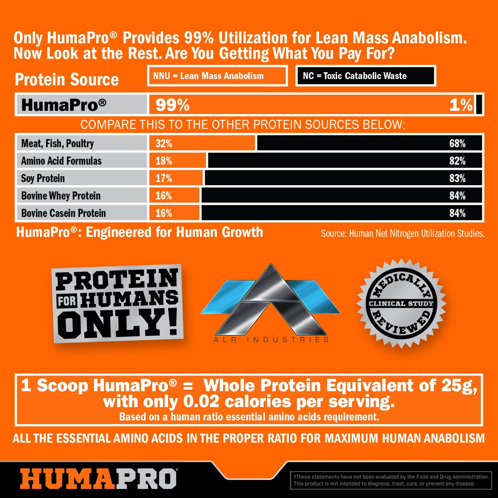 Lab-style table with Humapro, illustrating precise amino acid ratios for bioavailability.