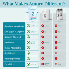 Amura Minerals 60-count packaging for daily hydration on trips.