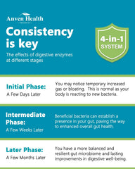 Anven Health usage directions icon illustrates flexible dosing per meal.