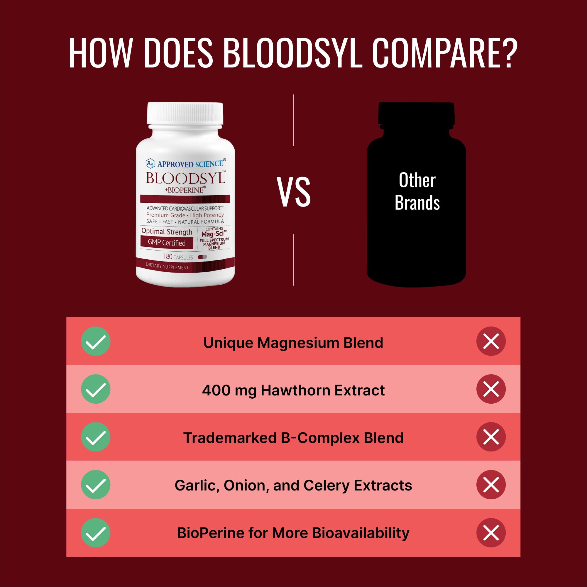 Approved Science Bloodsyl BioPerine ingredient implying enhanced absorption.