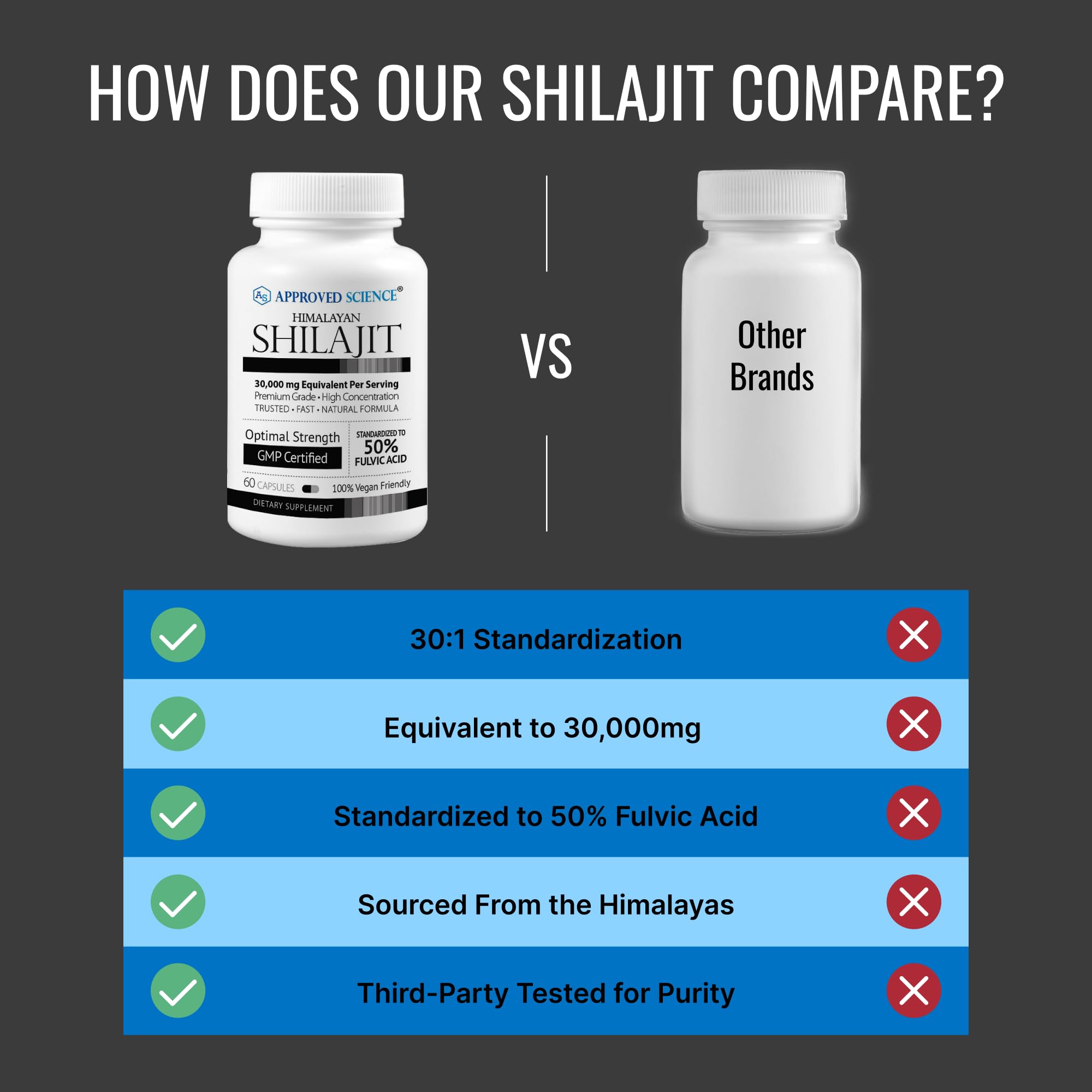 Approved Science Himalayan Shilajit 50% fulvic acid graphic suggesting enhanced absorption