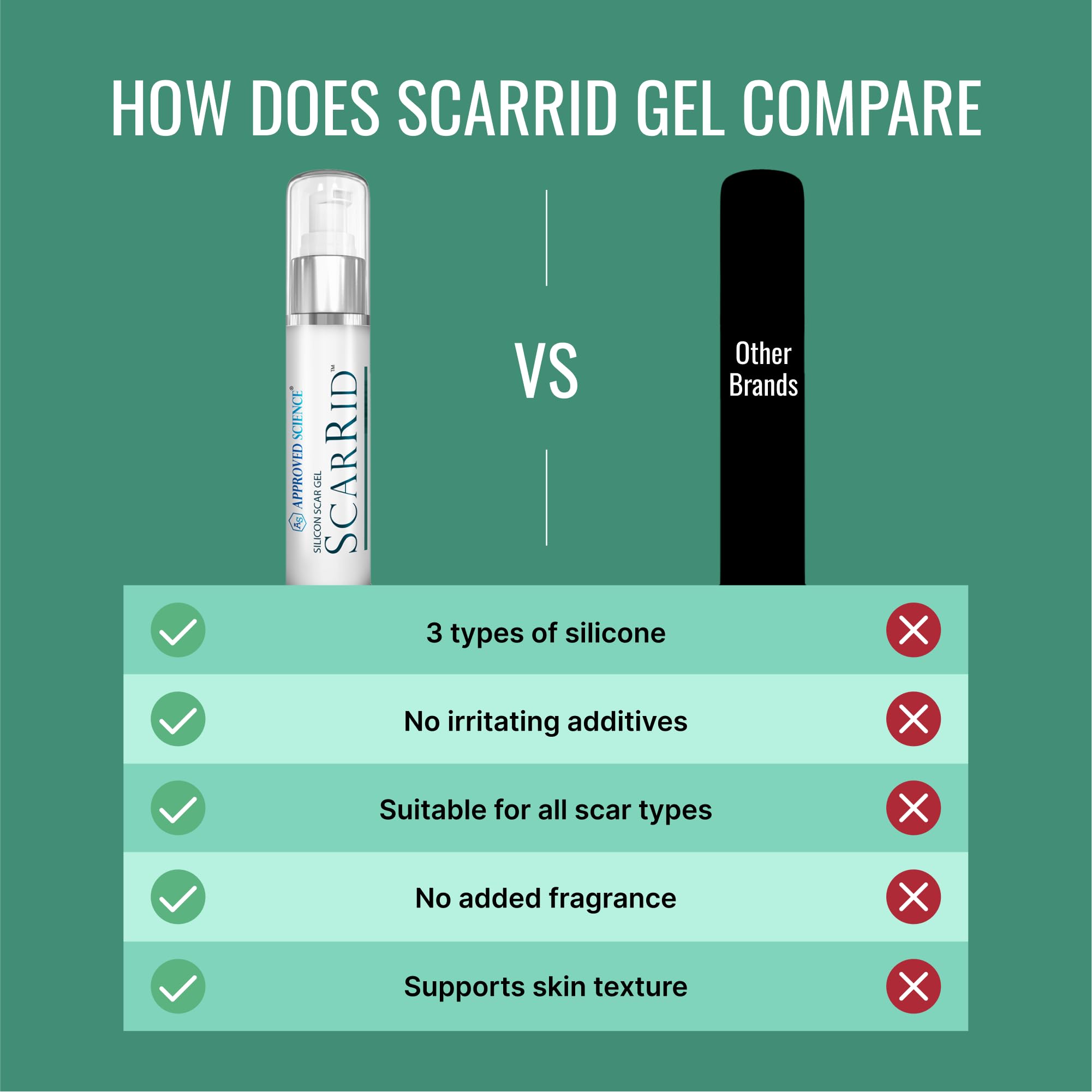 Approved Science Scarrid silicone film forms breathable barrier.
