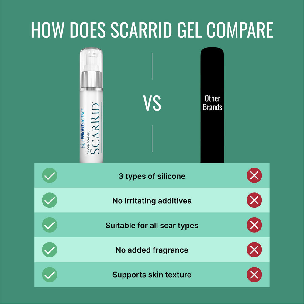 Approved Science Scarrid silicone film forms breathable barrier.