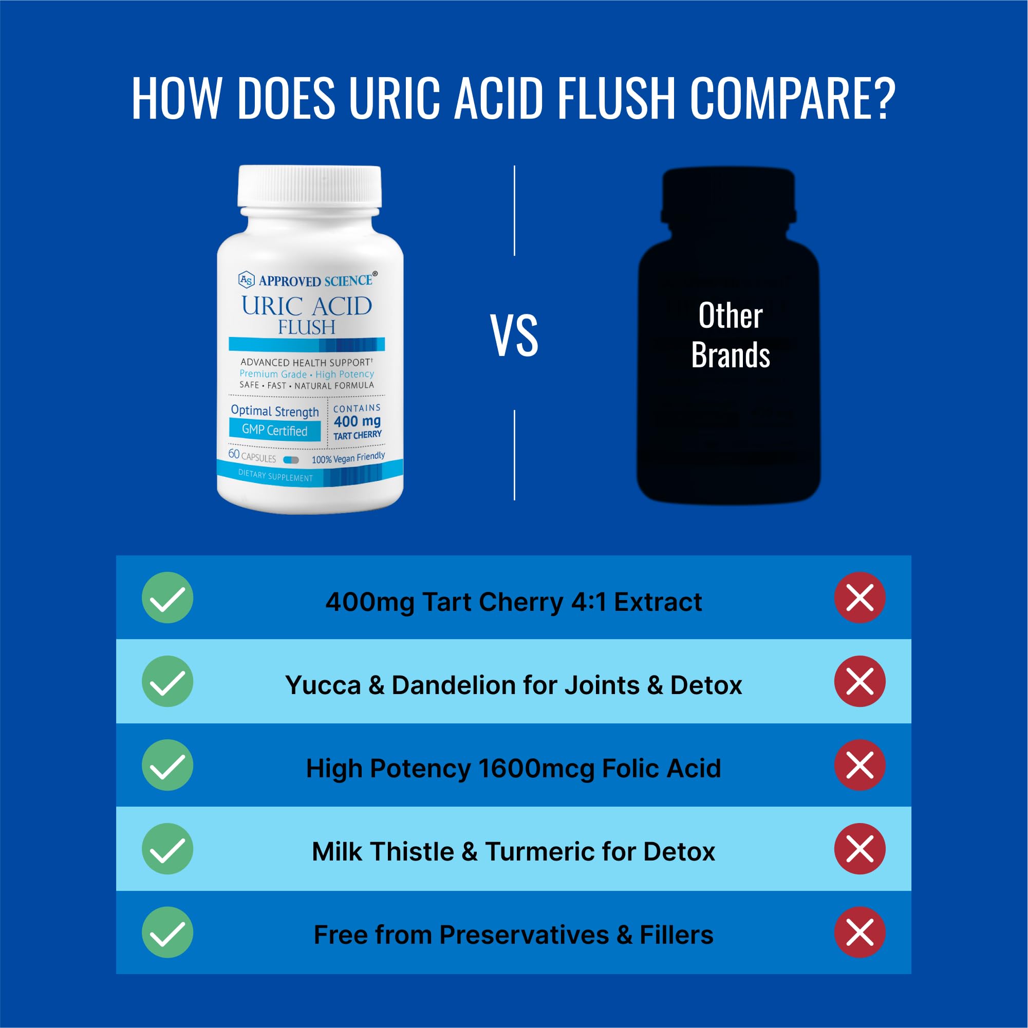 Approved Science Uric Acid Flush turmeric and garlic emphasize antioxidants for joints