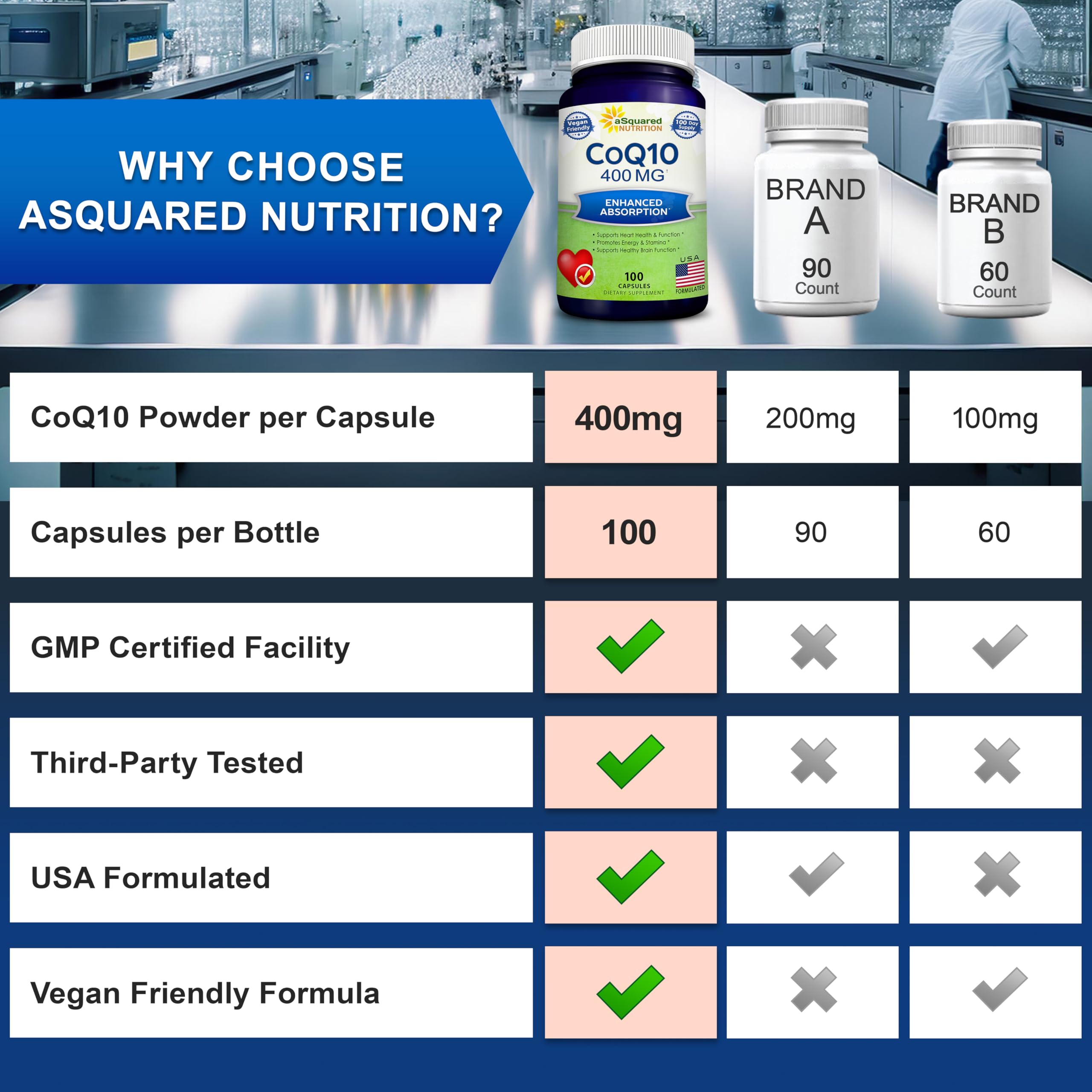 aSquared Nutrition CoQ10 packaging with dosage details for planning.
