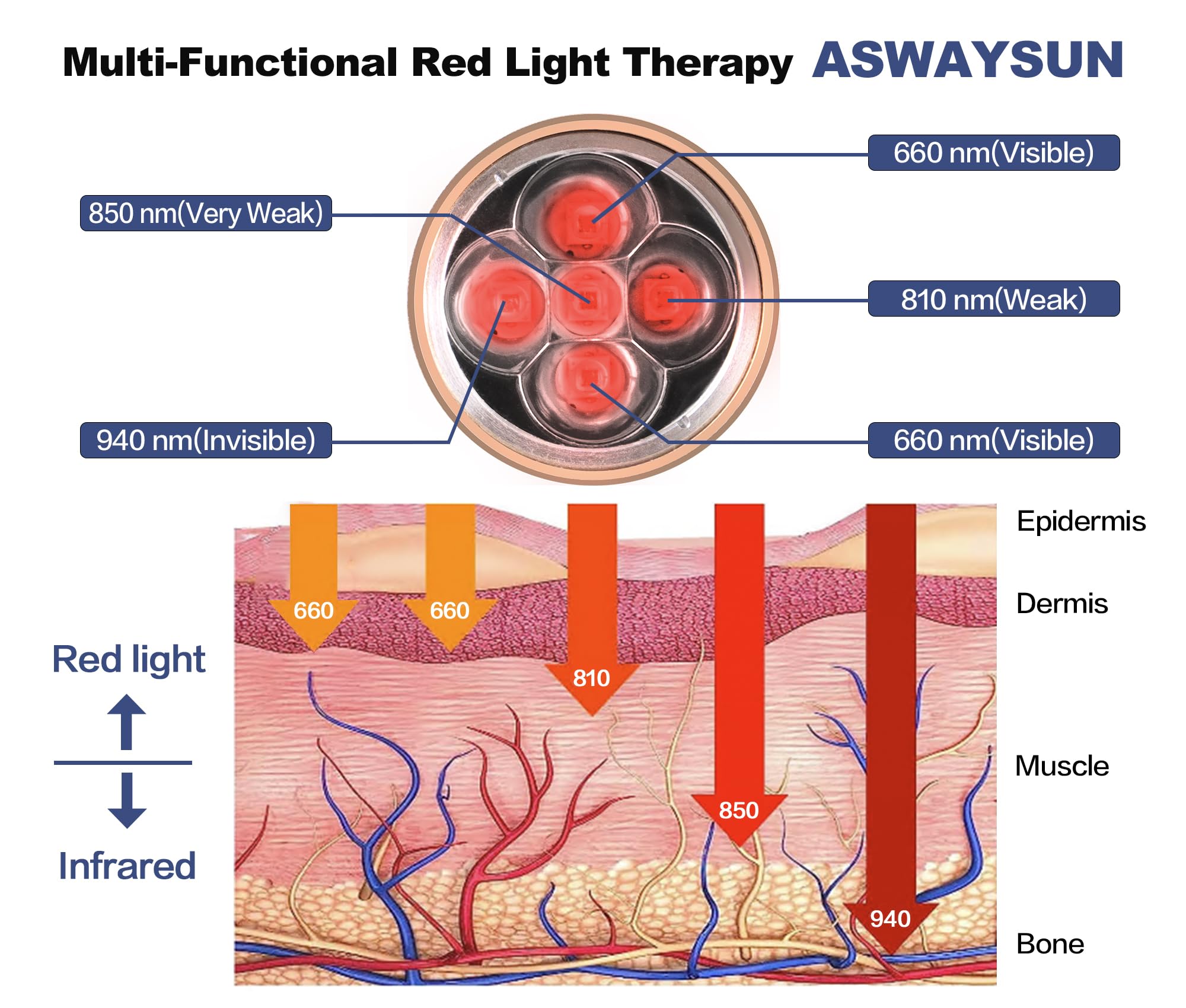 Aswaysun 5-minute auto-off timer helps prevent overuse