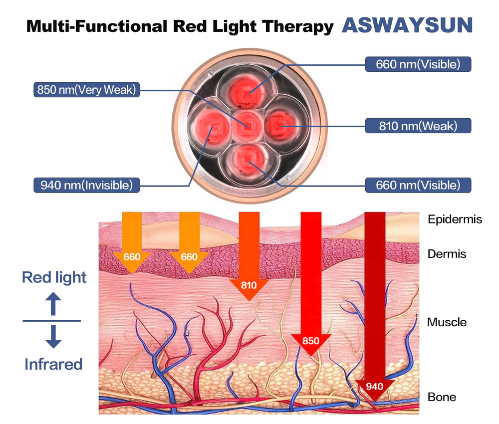 Aswaysun 5-minute auto-off timer helps prevent overuse