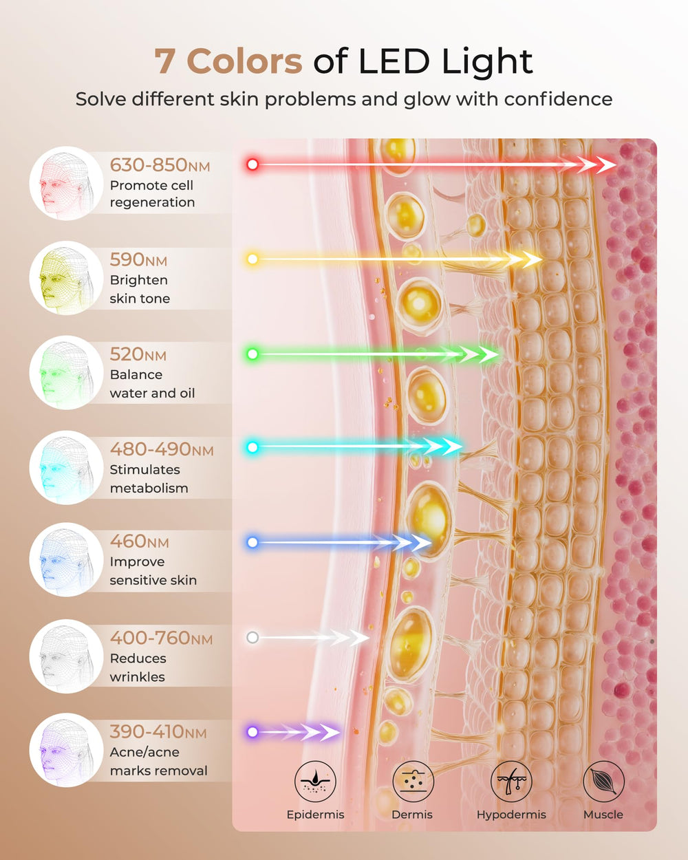 Aurphany seven-color therapy modes address multiple skin concerns.