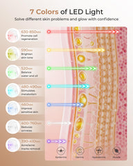 Aurphany seven-color therapy modes address multiple skin concerns.