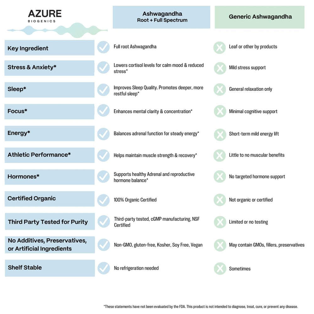Azure Biogenics organic ashwagandha purity label signals safe, certified ingredients.
